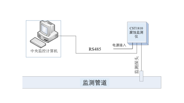 线性极化电阻（LPR）测量